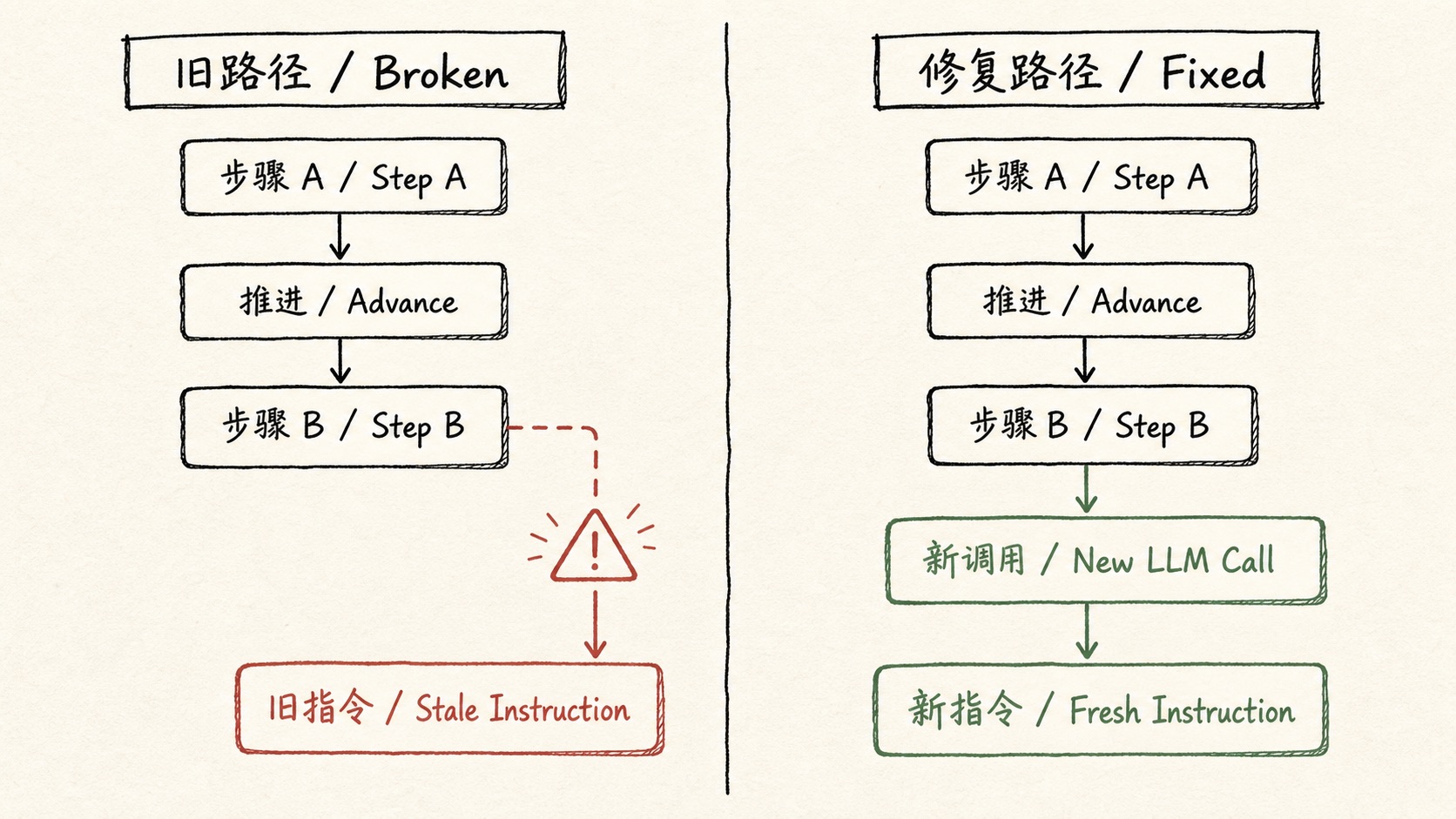 状态推进后旧指令与新指令的时序对比