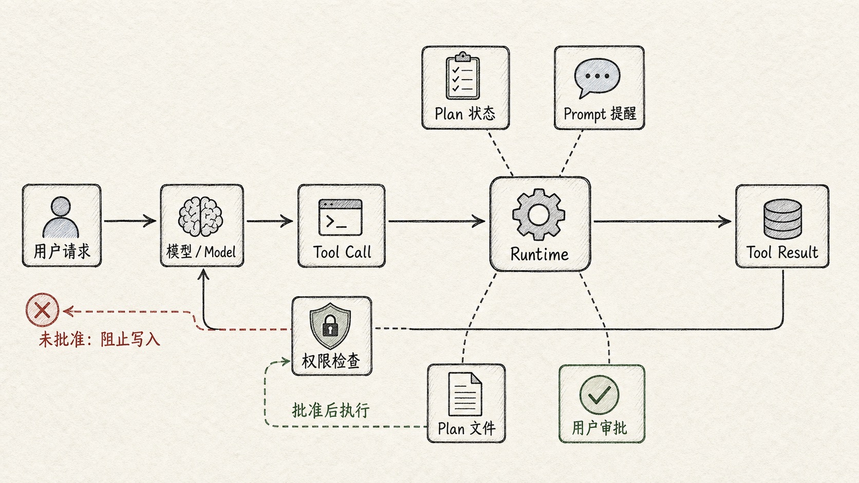 Claude Code Plan Mode 由提示、状态、权限检查、Plan 文件和用户审批共同构成