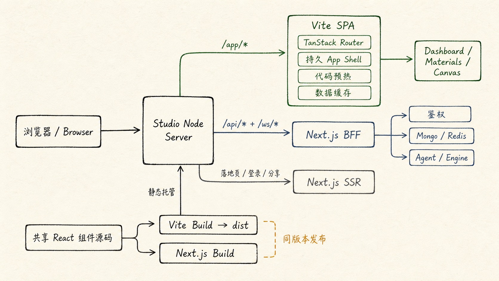 Lumen 通过 Studio Node Server 将高频应用路由分流到 Vite SPA,同时保留 Next.js 门面、API、鉴权与 WebSocket 能力
