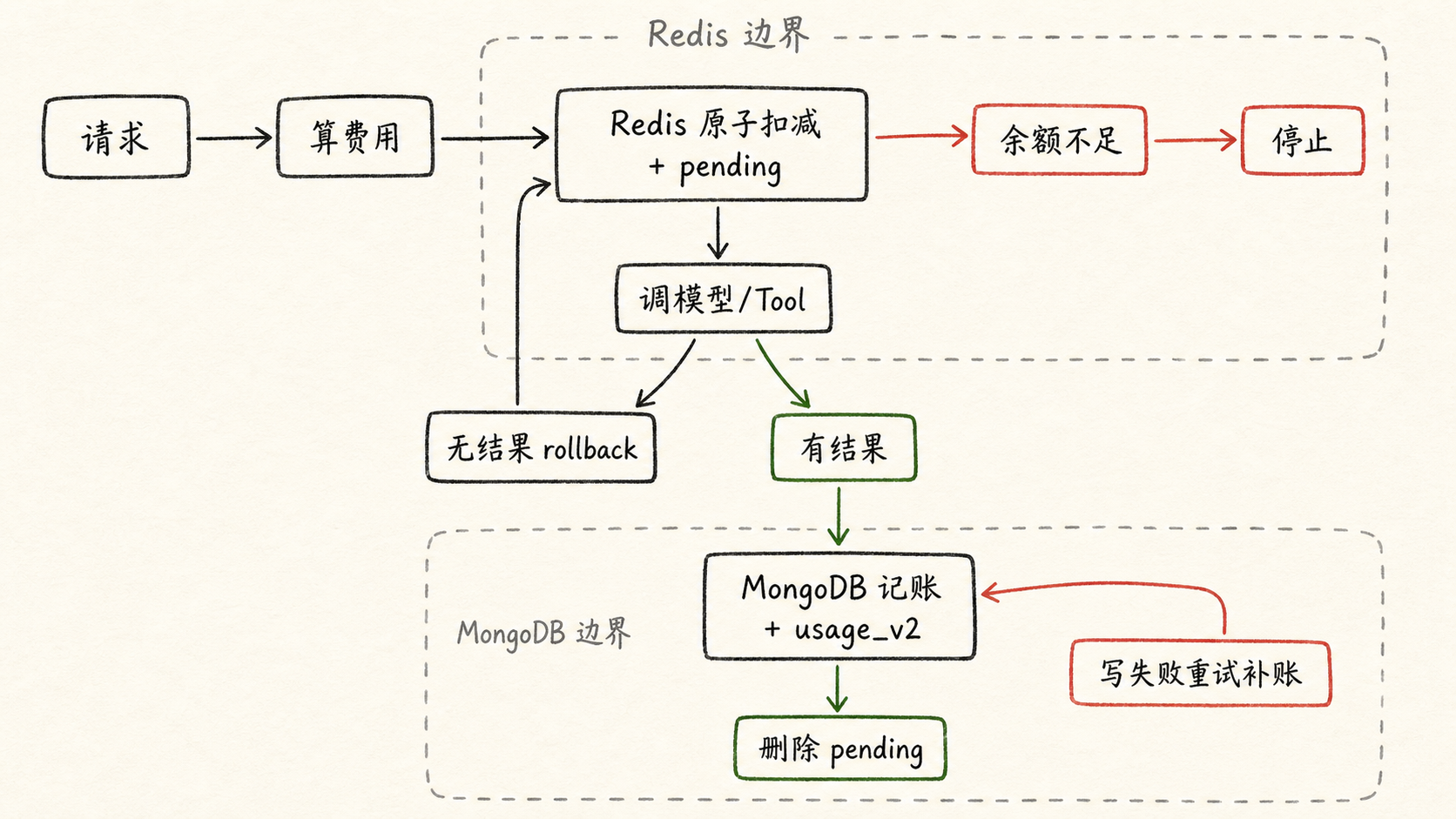 扣费状态机：Redis 边界和 MongoDB 边界